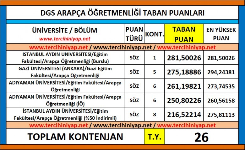 dgs arapça öğretmenliği 2019 taban puanları 1 5897 1 73052d8b6fd1e31fb21646ab39bec44b