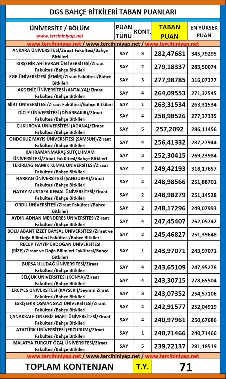 dgs bahçe bitkileri 2019 taban puanları 1 5904 1 1ec02aa1ba0832bfa04f98e051600dc5