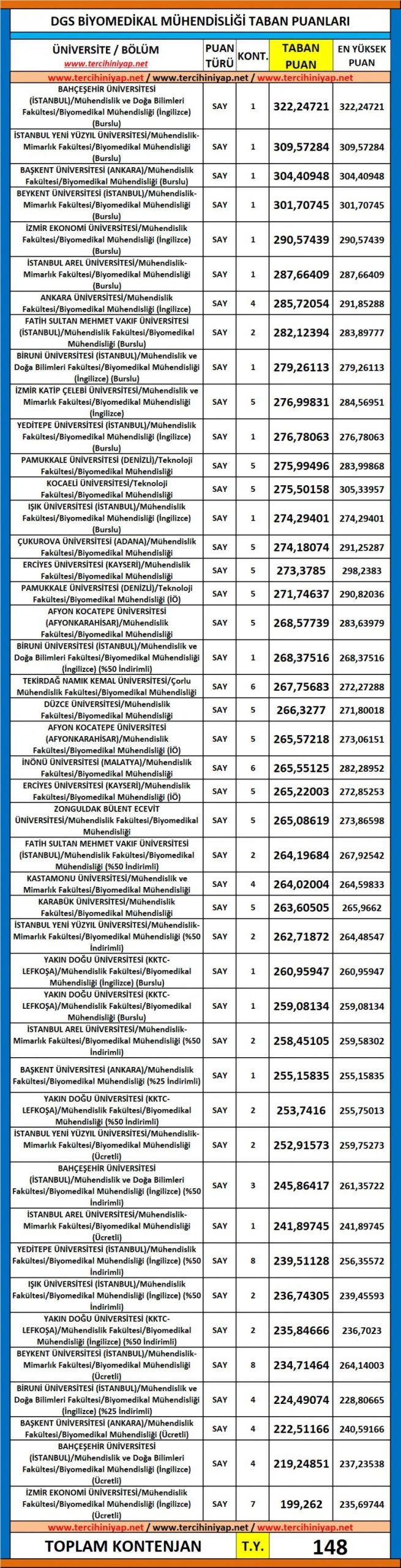 dgs biyomedikal mühendisliği 2019 taban puanları 1 5944 1 b668f062654e767e4df5c76d42b6e215 scaled