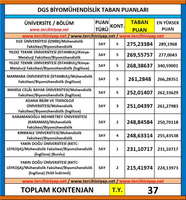 dgs biyomühendislik 2019 taban puanları 1 5946 1 6c89809289849f8f4358ca22ceddad28