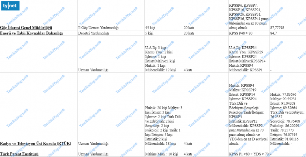 2018 kpss - 2019 kpss arası gerçekleştirilen kurum sınavları ve atamaları 5 5 3