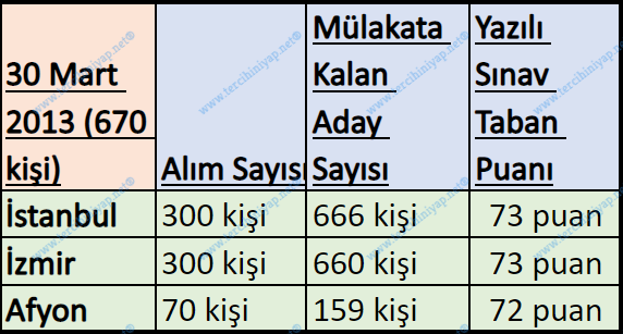2011 - 2020 gelir uzman yardımcılığı kurum sınavları kaçla kapattı? 7 5 3 1