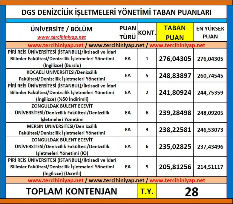 dgs denizcilik i̇şletmeleri yönetimi 2019 taban puanları 1 6005 1 d13c7a4c0e32969b3632ccbe81c24b9d