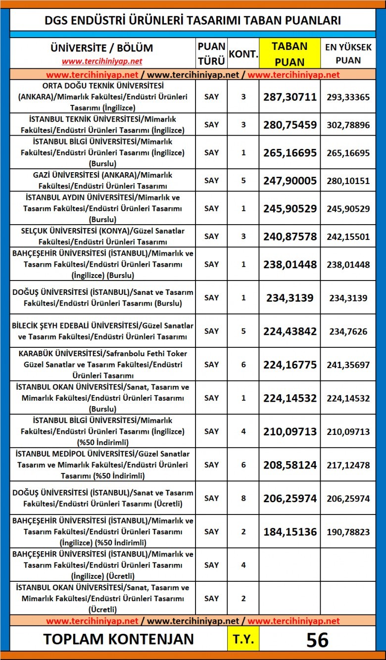 dgs endüstri ürünleri tasarımı 2019 taban puanları 1 6022 1 2c886c079dbd6a18b5073bcce677b54a