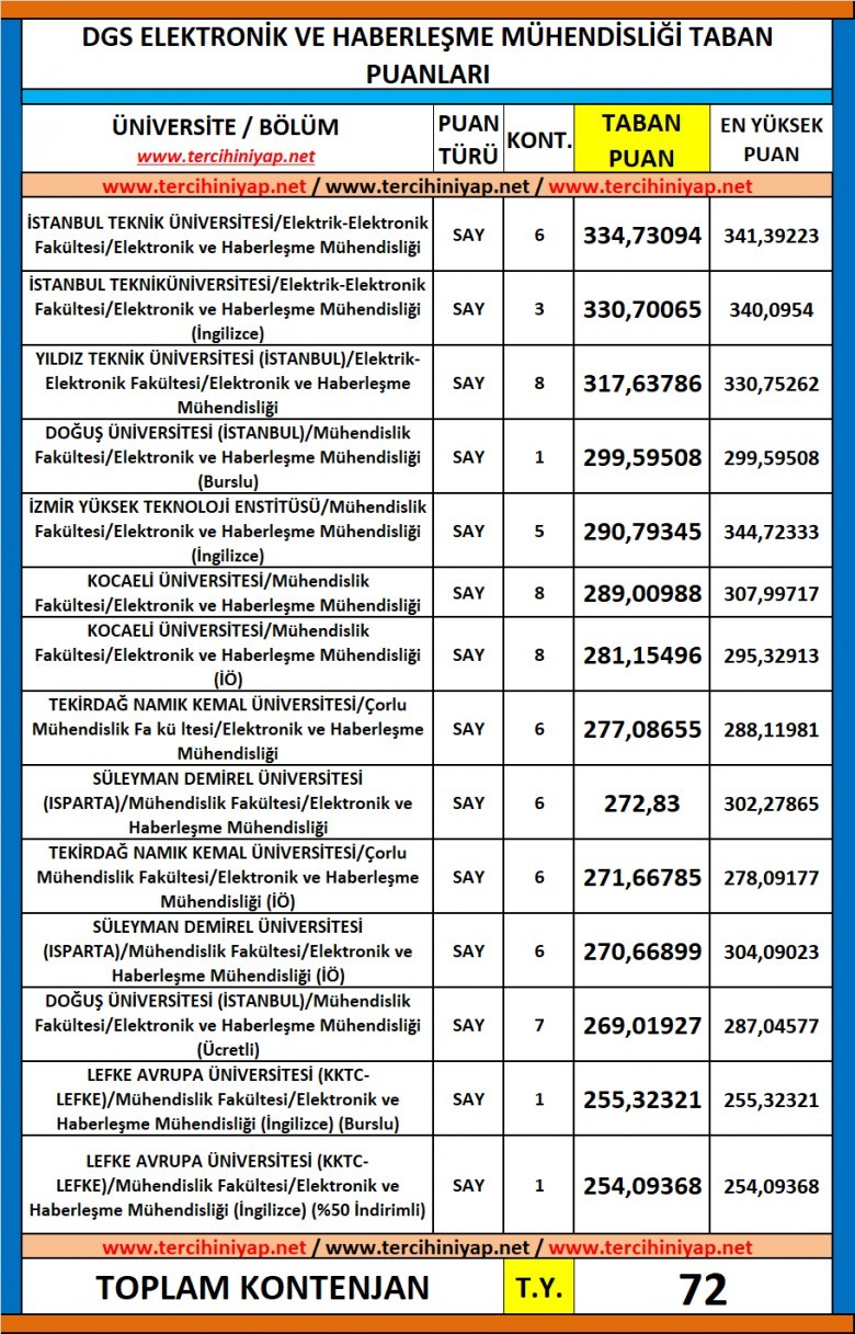 dgs elektronik ve haberleşme mühendisliği 2019 taban puanları 1 6029 1 d52505a717bf234446d741b535604efb