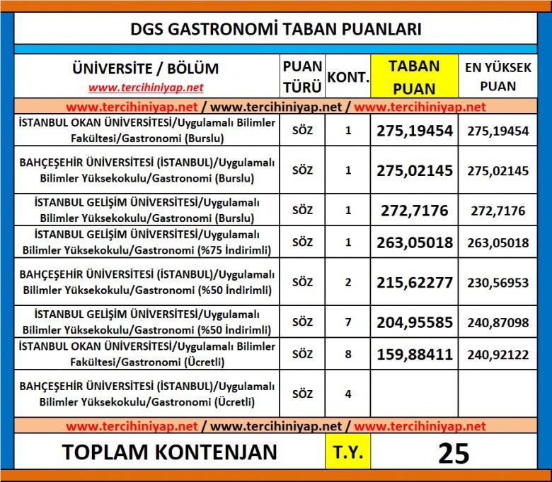 dgs gastronomi 2019 taban puanları 1 6036 1 a086937f06fc088f92d84548ae5b3e78