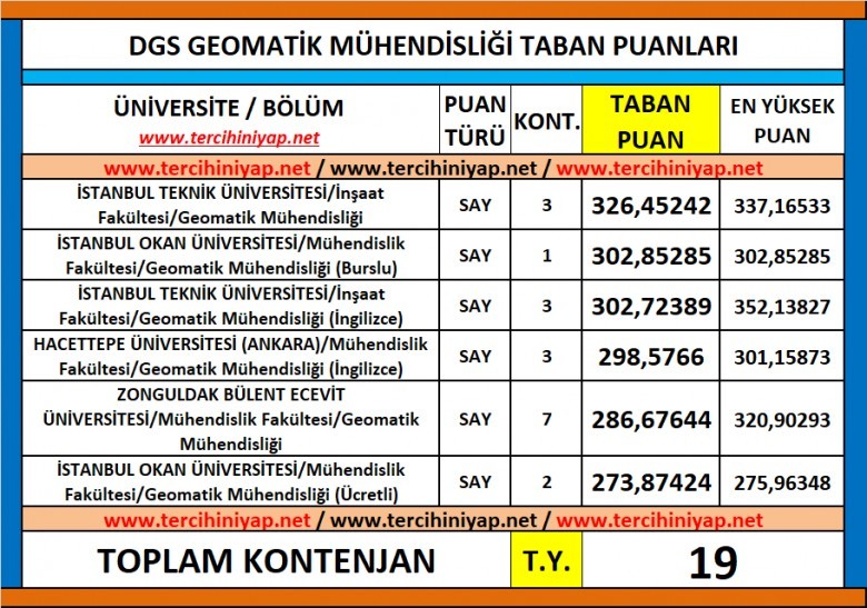 dgs geomatik mühendisliği 2019 taban puanları 1 6046 1 8377dc44977ce5a6c84aa977942fde19