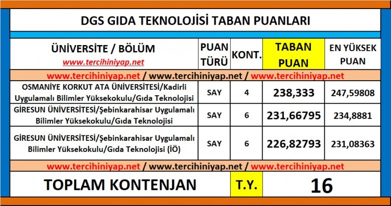 dgs gıda teknolojisi 2019 taban puanları 1 6051 1 fbc9a14a34bb341c8c6e52910ecc43e5