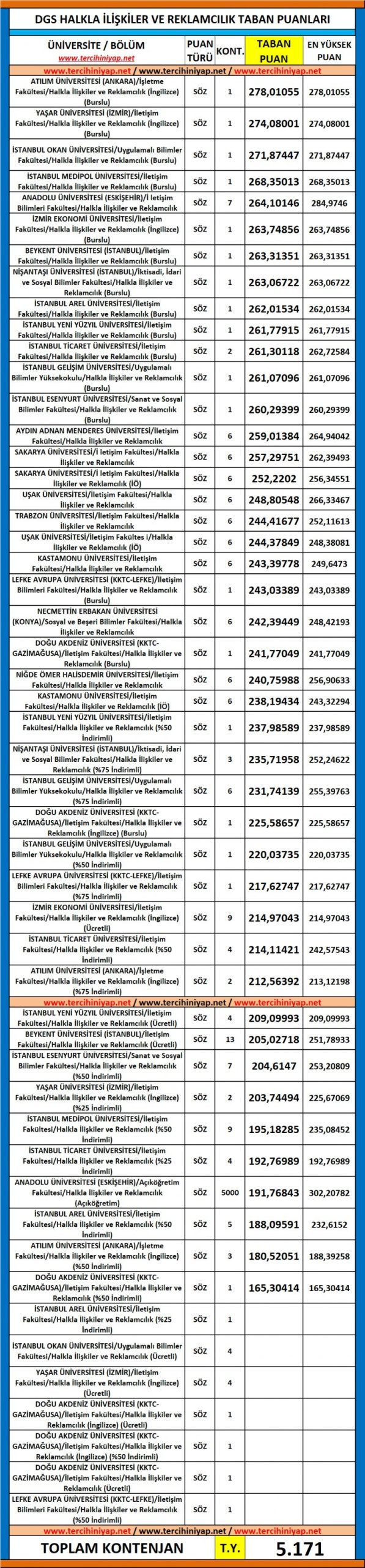 dgs halkla i̇lişkiler ve reklamcılık 2019 taban puanları 1 6073 1 75c4fdb8f8b536bed3d3a4ba5eeb30d2 scaled