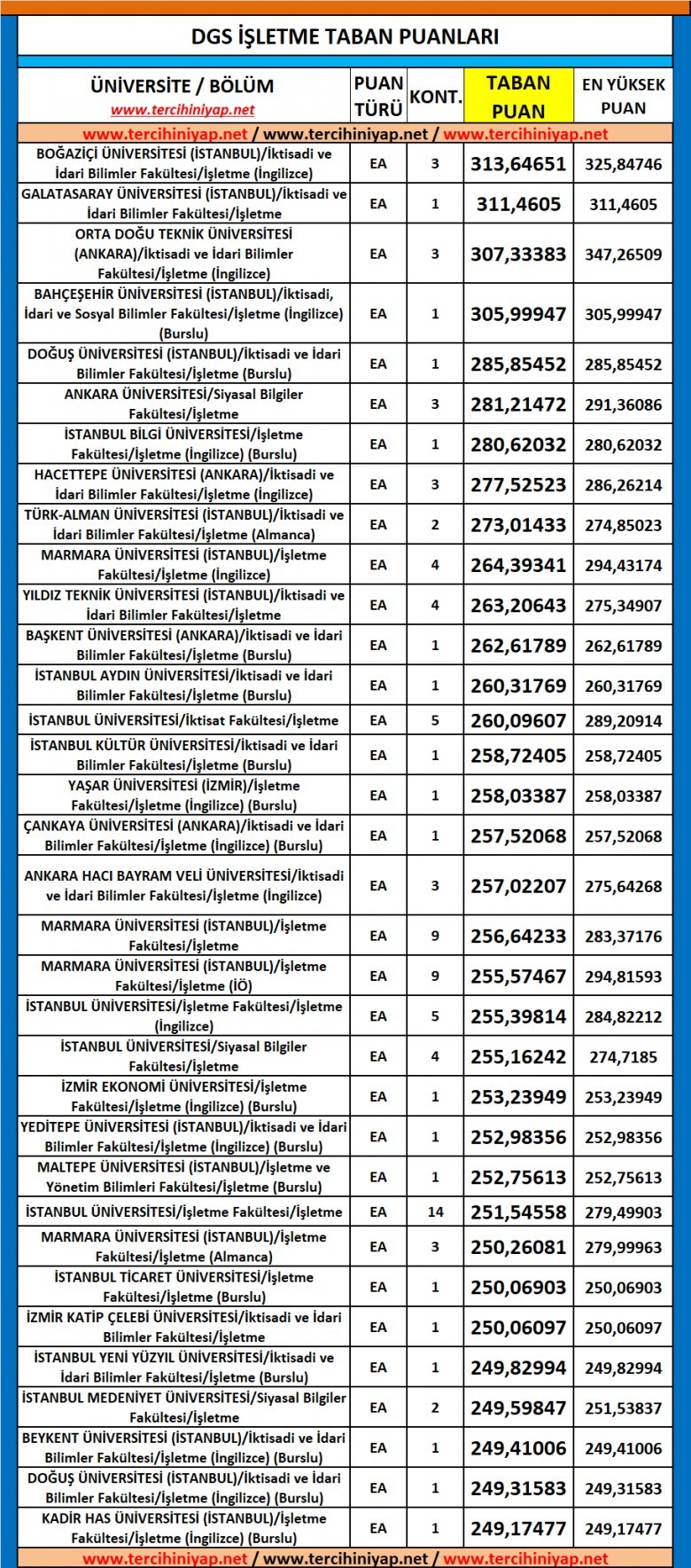 dgs i̇şletme 2019 taban puanları 1 6113 1 fae48055fa09e3c5fb8d9f1a9ba28692