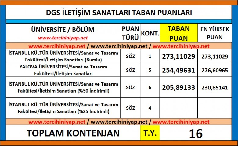 dgs i̇letişim sanatları 2019 taban puanları 1 6116 1 206c38e75d7f95790fa88a8bd9dacbae