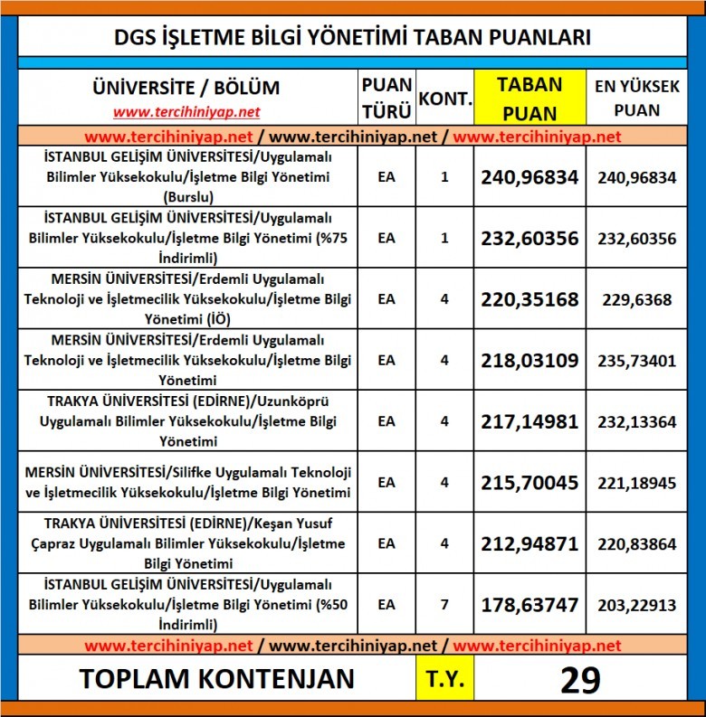 dgs i̇şletme bilgi yönetimi 2019 taban puanları 1 6118 1 b6a8e70cb4ace6988149fea6fad10f0a