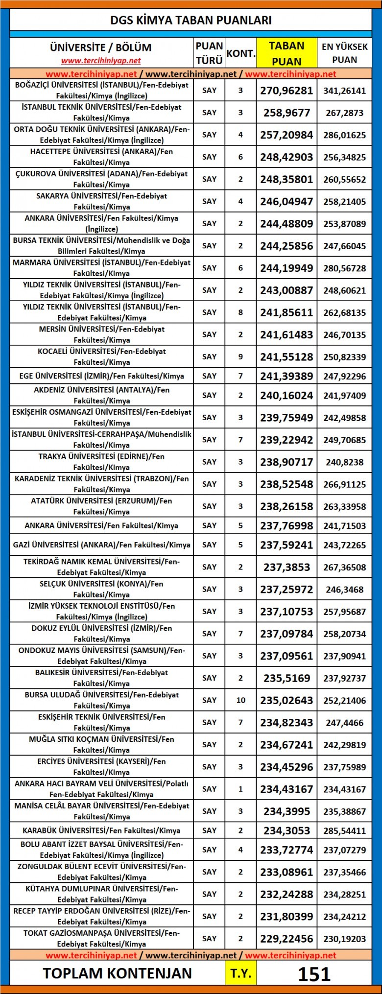 dgs kimya 2019 taban puanları 1 6121 1 53d4fd19a6a10012aecb988b0948042c