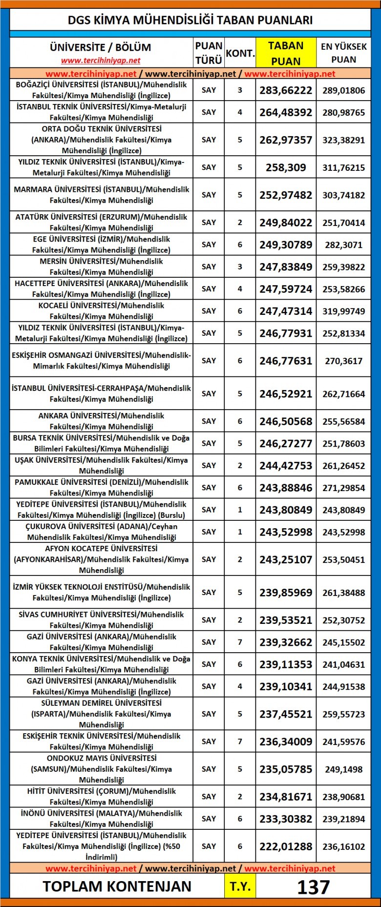 dgs kimya mühendisliği 2019 taban puanları 1 6137 1 b88f79df28270b329dc6aaf3a5e34943