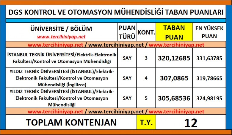 dgs kontrol ve otomasyon mühendisliği 2019 taban puanları 1 6146 1 0643264a1cf73a58e493e9870a8af5f9