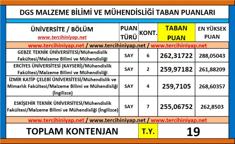 dgs malzeme bilimi ve mühendisliği 2019 taban puanları 1 6150 1 0168e0dd29695893d9faf4897415037d