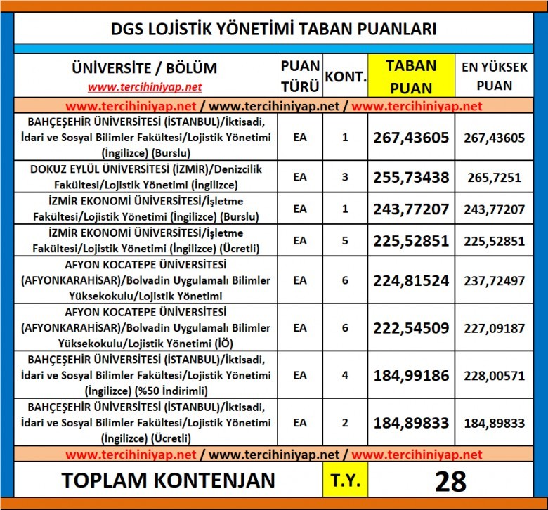 dgs lojistik yönetimi 2019 taban puanları 1 6173 1 0a66eb655a97c8adb37ca4f834553a32