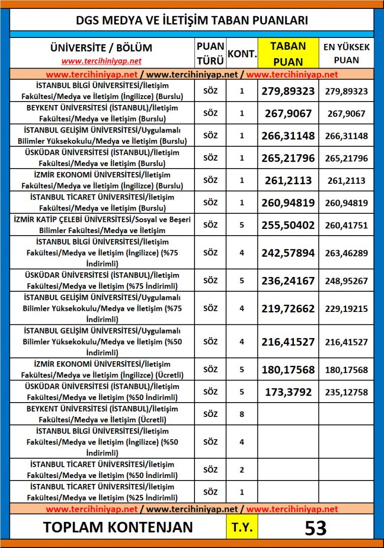 dgs medya ve i̇letişim 2019 taban puanları 1 6176 1 032d534a718a566e6a0be6a22f6f48b5