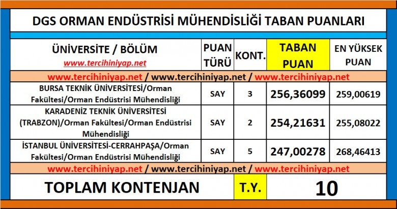 dgs orman endüstrisi mühendisliği 2019 taban puanları 1 6183 1 45f1392019df919451d992664749d7ac