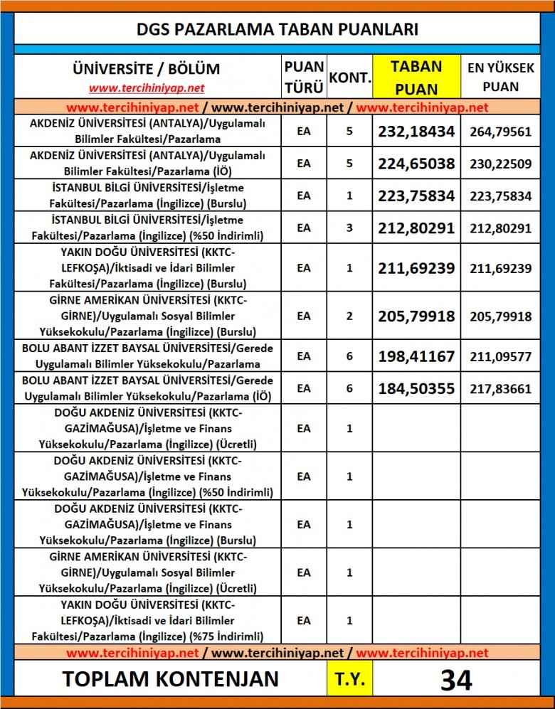 dgs pazarlama 2019 taban puanları 1 6212 1 f7fd4d0fab6a8217bb5cee9894999ce8