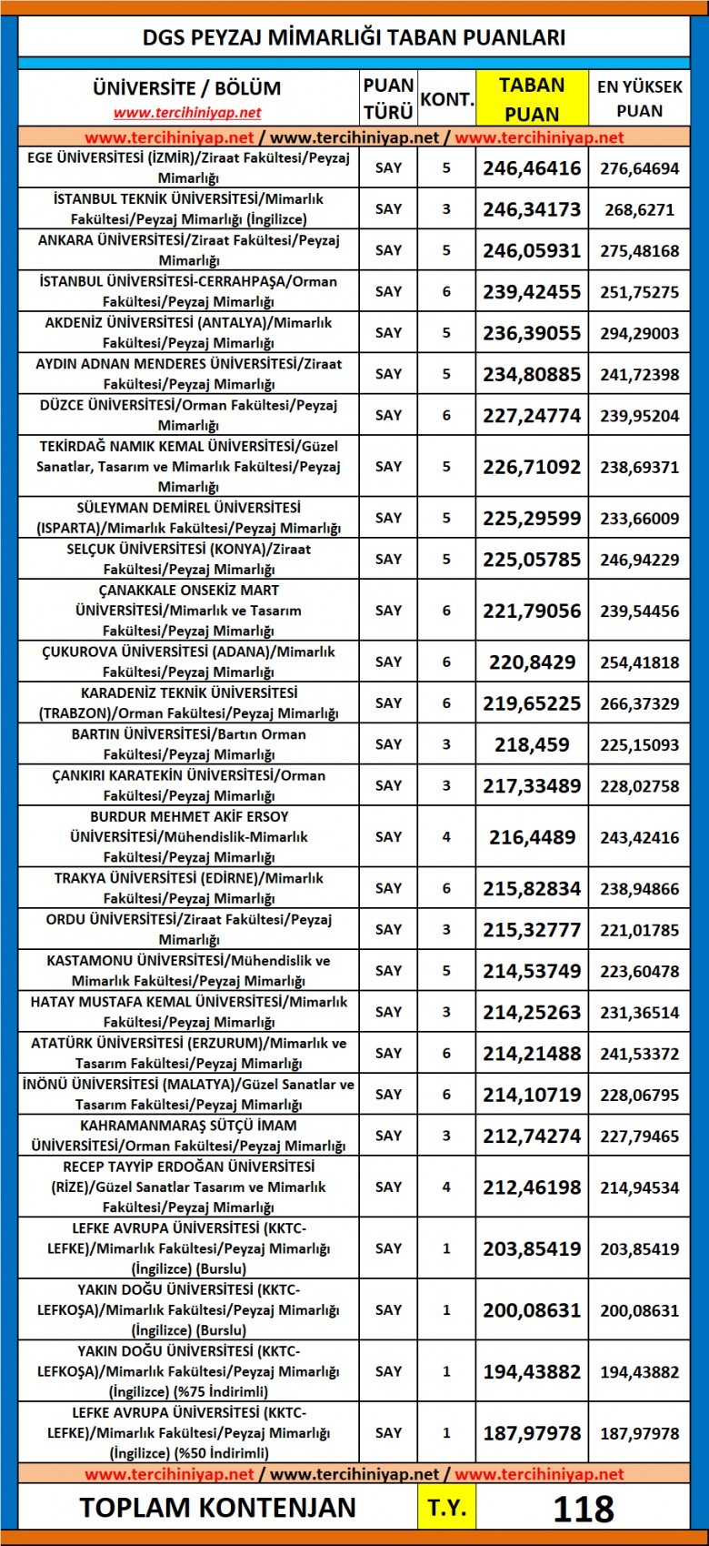 dgs peyzaj mimarlığı 2019 taban puanları 1 6215 1 0d4517ecbd01b1272658096882dc07c5