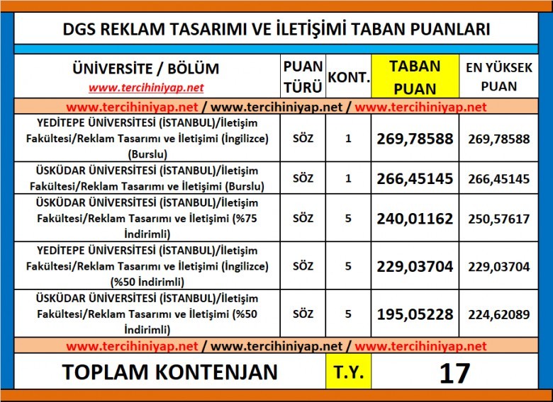 dgs reklam tasarımı ve i̇letişimi 2019 taban puanları 1 6220 1 ef8cfe00f69b1f8e6e7a57024081fffa