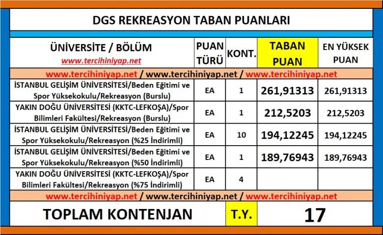 dgs rekreasyon 2019 taban puanları 1 6221 1 4bc8df24cafecf574fb619110bce5a1c
