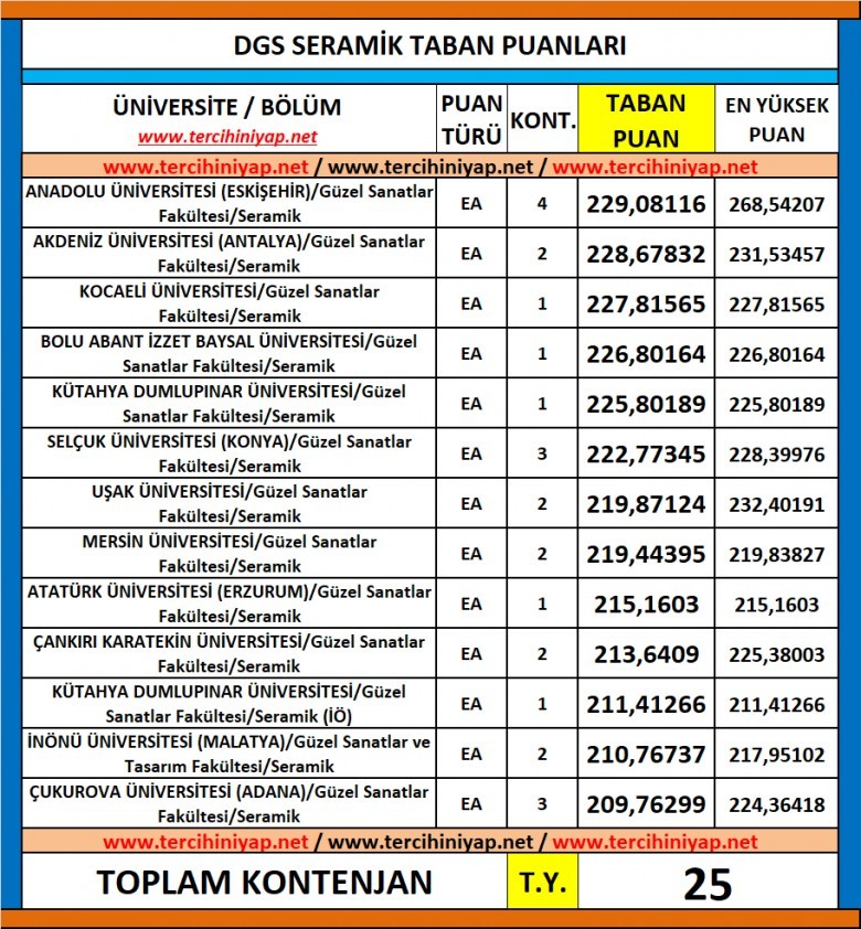 dgs seramik 2019 taban puanları 1 6225 1 6091c488fd85ccd7b99e5252cb152dcc