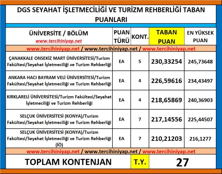 dgs seyahat i̇şletmeciliği ve turizm rehberliği 2019 taban puanları 1 6239 1 77f165c9f72bd2c63399910296f59a81