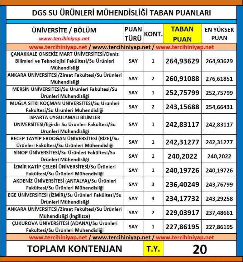 dgs su ürünleri mühendisliği 2019 taban puanları 1 6246 1 33897fd6e9c6127a0caf613aa0cab63c