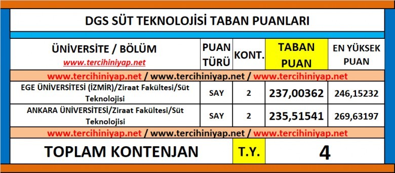 dgs süt teknolojisi 2019 taban puanları 1 6247 1 23a850aa5d36d4fac7a7ac29401a94c2