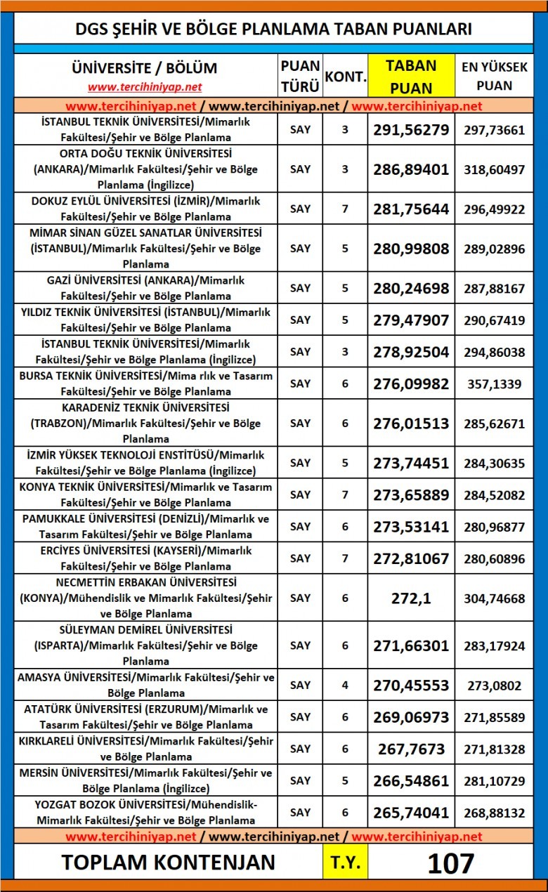 dgs şehir ve bölge planlama 2019 taban puanları 1 6248 1 4d923876c14c01926be6f8d67ffc9980