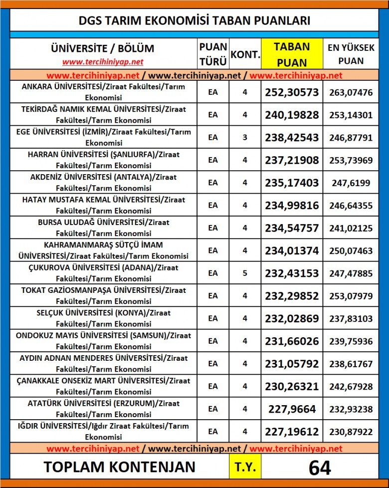 dgs tarım ekonomisi 2019 taban puanları 1 6255 1 575ddb9208d131a8956bcf510d99b743