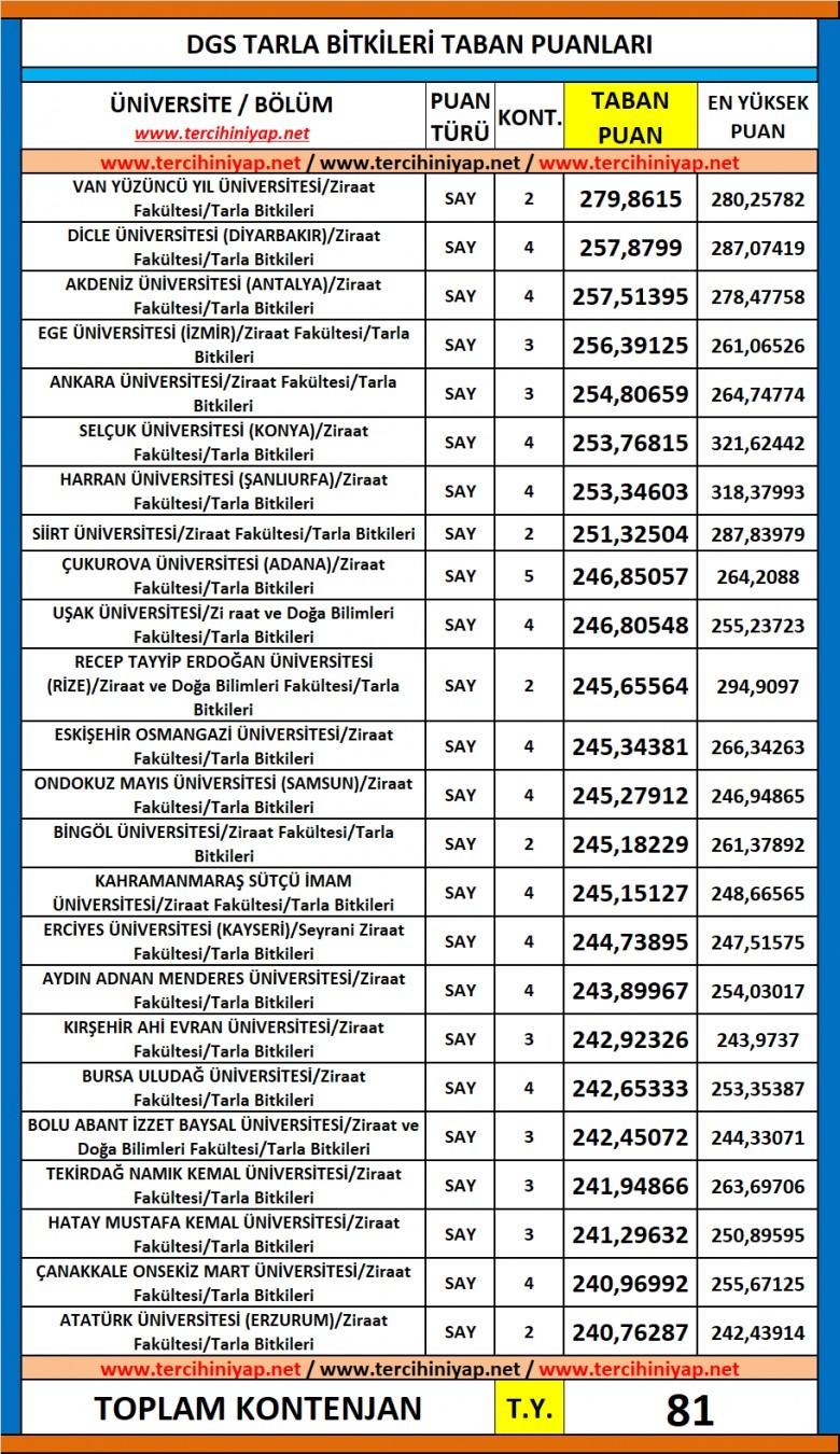 dgs tarla bitkileri 2019 taban puanları 1 6256 1 f7cb391288657c2020a23acd8117703c