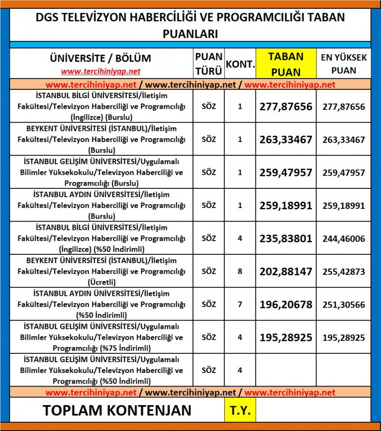dgs televizyon haberciliği ve programcılığı 2019 taban puanları 1 6259 1 cf1995d4b006f342a5206553edbe8917