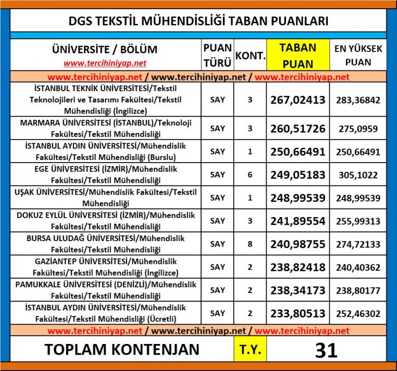 dgs tekstil mühendisliği 2019 taban puanları 1 6268 1 14467a826ae94476aaf0e6ba3ec8f773