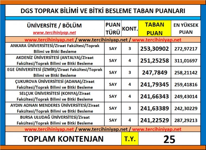 dgs toprak bilimi ve bitki besleme 2019 taban puanları 1 6271 1 c40c952854d9580715d255d89a2e2aaf