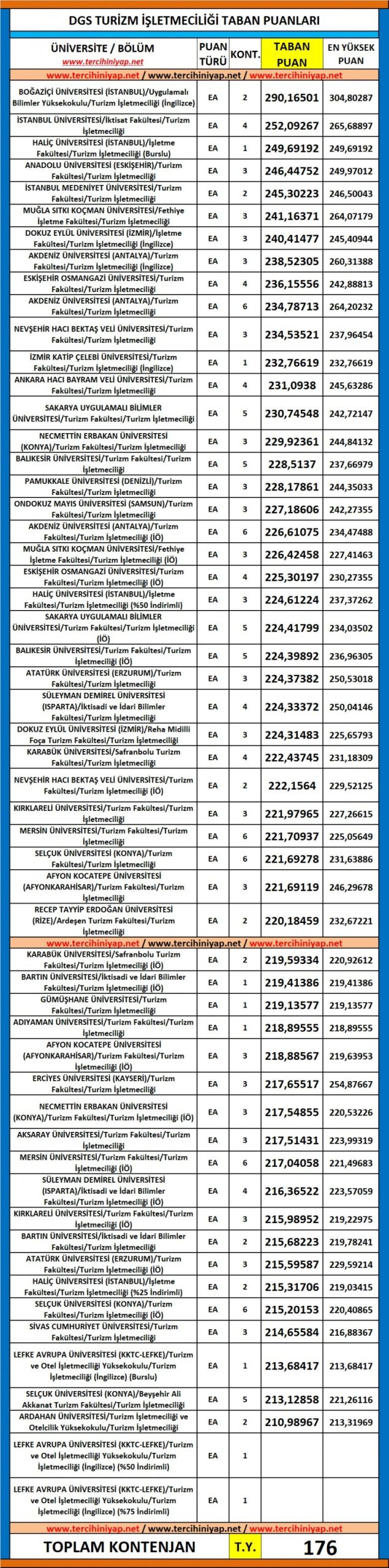 dgs turizm i̇şletmeciliği 2019 taban puanları 1 6273 1 a625a8de271cc677bb677730c08ad403 scaled