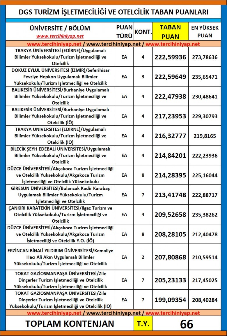 dgs turizm i̇şletmeciliği ve otelcilik 2019 taban puanları 1 6290 1 fc931633b3f6a13774822a16f25787b5