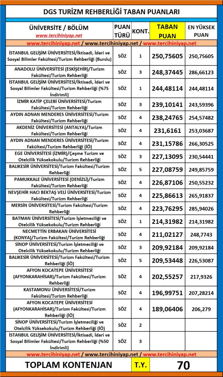 dgs turizm rehberliği 2019 taban puanları 1 6305 1 f81033cd44499b5ed135156eb1296215