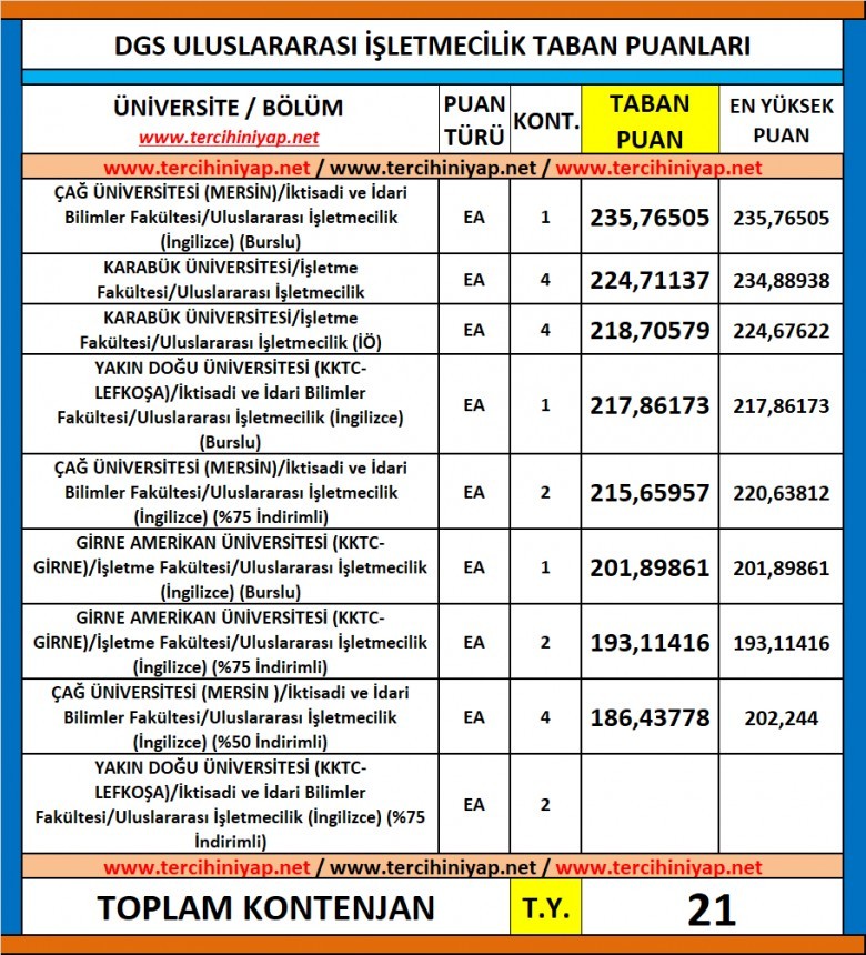 dgs uluslararası i̇şletmecilik 2019 taban puanları 1 6316 1 a33b0ea6754565e701471059c7377147
