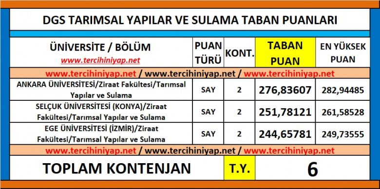 dgs tarımsal yapılar ve sulama 2019 taban puanları 1 6317 1 62a51dedde322c8275b2930e273174cc