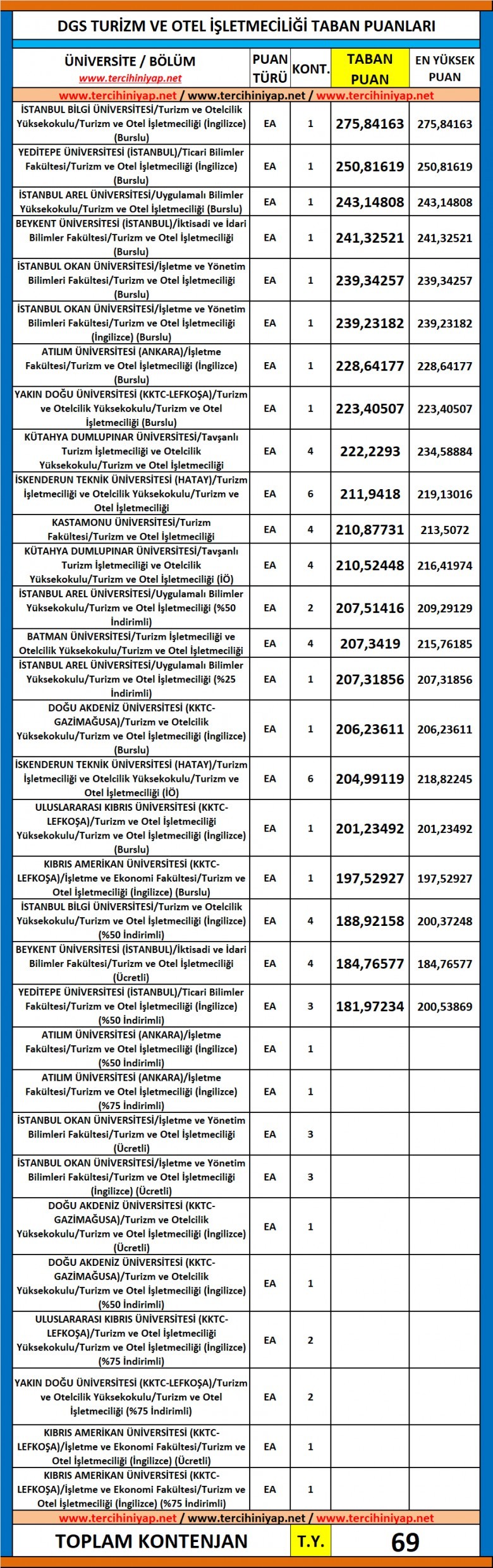 dgs turizm ve otel i̇şletmeciliği 2019 taban puanları 1 6318 1 03d29c9b31d03489403e6e3e3c35c29d