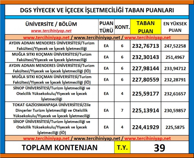 dgs yiyecek ve i̇çecek i̇şletmeciliği 2019 taban puanları 1 6323 1 a15a231727a96fdf71521f0a0ad33746