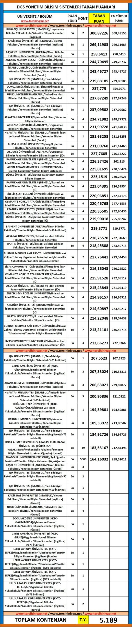 dgs yönetim bilişim sistemleri 2019 taban puanları 1 6324 1 46147d55c24da99f5ce9587b1e8c987d scaled
