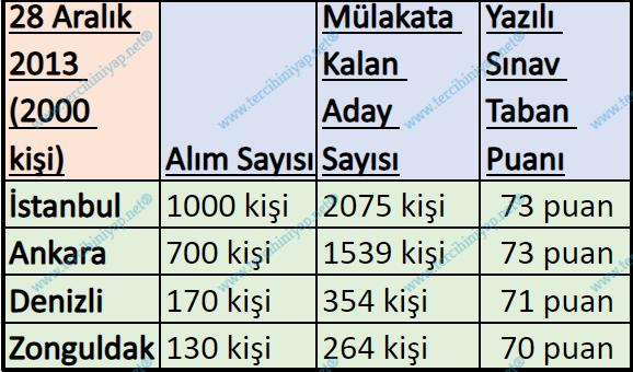 2011 - 2020 gelir uzman yardımcılığı kurum sınavları kaçla kapattı? 8 6 1 1