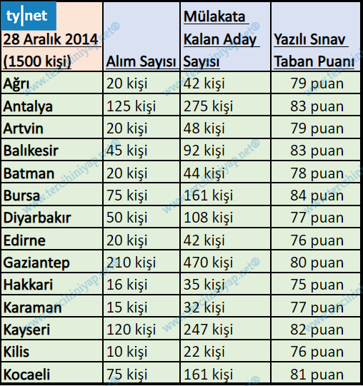 2011 - 2020 gelir uzman yardımcılığı kurum sınavları kaçla kapattı? 9 7 1