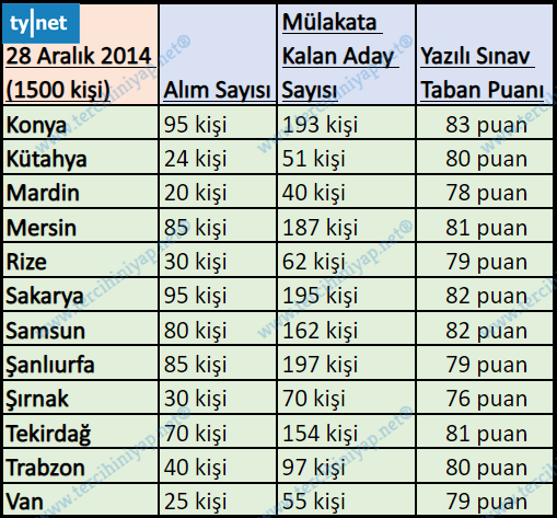 2011 - 2020 gelir uzman yardımcılığı kurum sınavları kaçla kapattı? 10 7 2