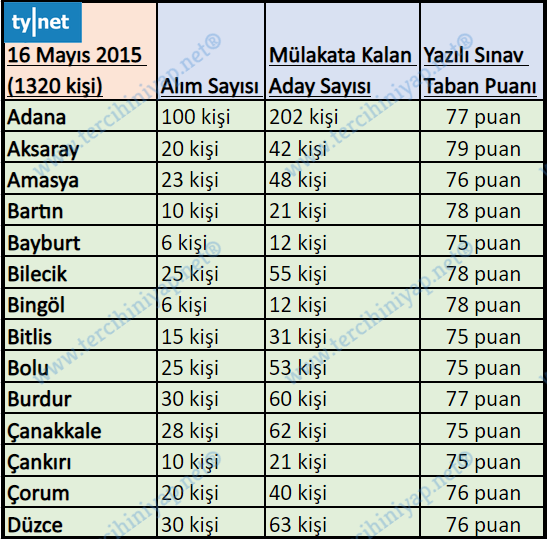 2011 - 2020 gelir uzman yardımcılığı kurum sınavları kaçla kapattı? 11 8 1