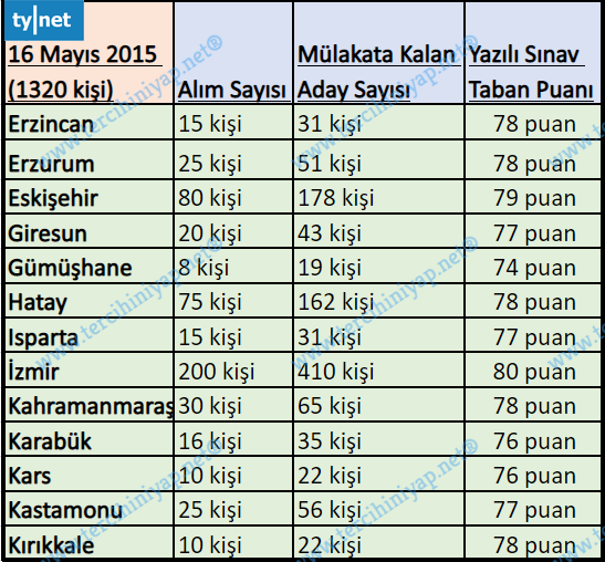 2011 - 2020 gelir uzman yardımcılığı kurum sınavları kaçla kapattı? 12 8 2
